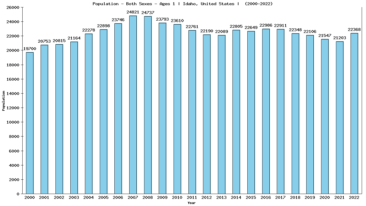 Graph showing Populalation - Baby - In Their First Year Of Life - [2000-2022] | Idaho, United-states